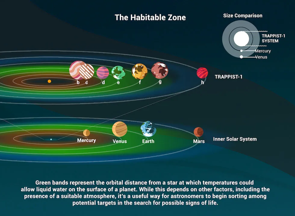 Habitable Zone