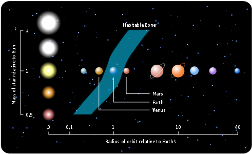 Habitable Zone