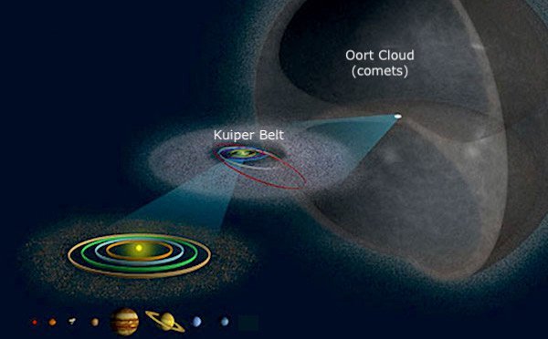 Oort Cloud